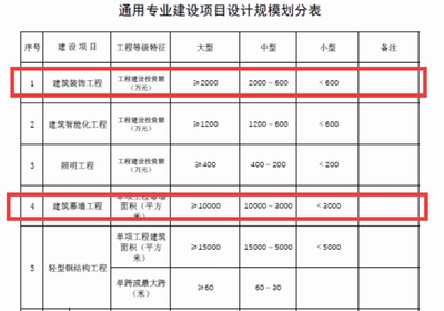 资质改革!住建部一份新通知@所有门窗幕墙人